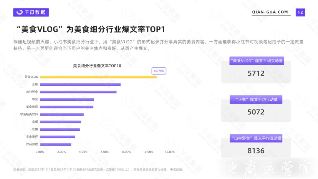 2021千瓜美食行業(yè)數(shù)據(jù)報告（小紅書平臺）